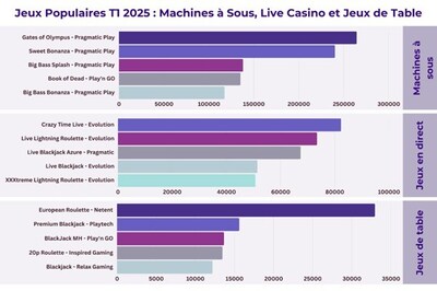Découvrez les jeux de casino en ligne les plus populaires de 2025.
